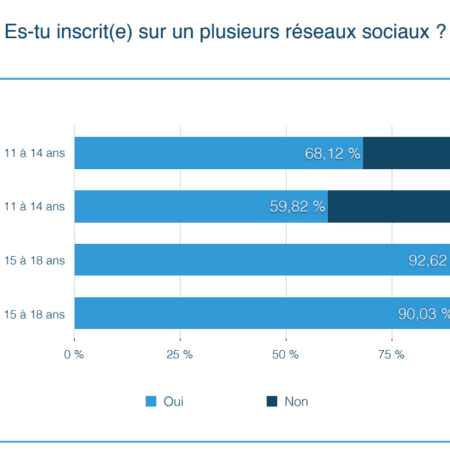 Les jeunes de 11 à 14 ans inscrits sur plusieurs réseaux sociaux.