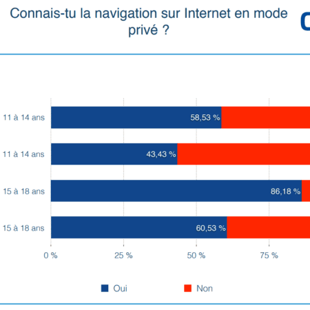 Les jeunes de 11 à 14 ans naviguent en privé sur Internet, selon un graphique.