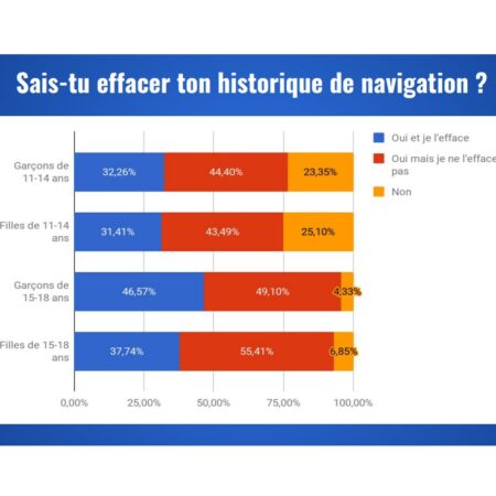 Enquête Génération numérique – CNIL – Les 11-18 ans et leurs données personnelles sur internet