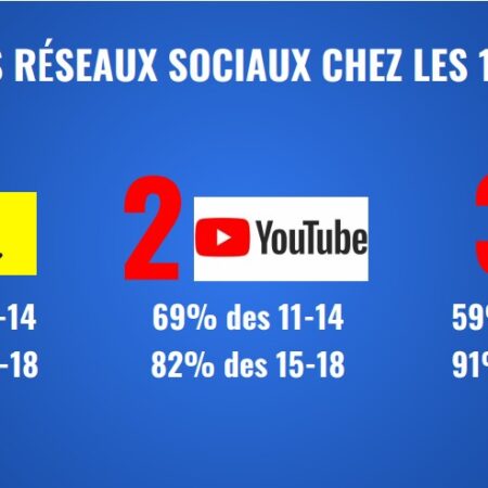 Enquête sur les pratiques numériques des 11-18 ans