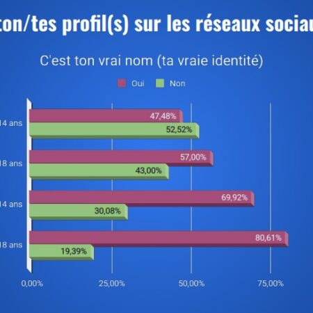 Enquête Génération numérique – CNIL – Les 11-18 ans et leurs données personnelles sur internet
