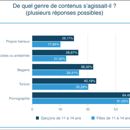 Proportion de contenus inappropriés chez les jeunes de 11 à 14 ans, barres de graphique.